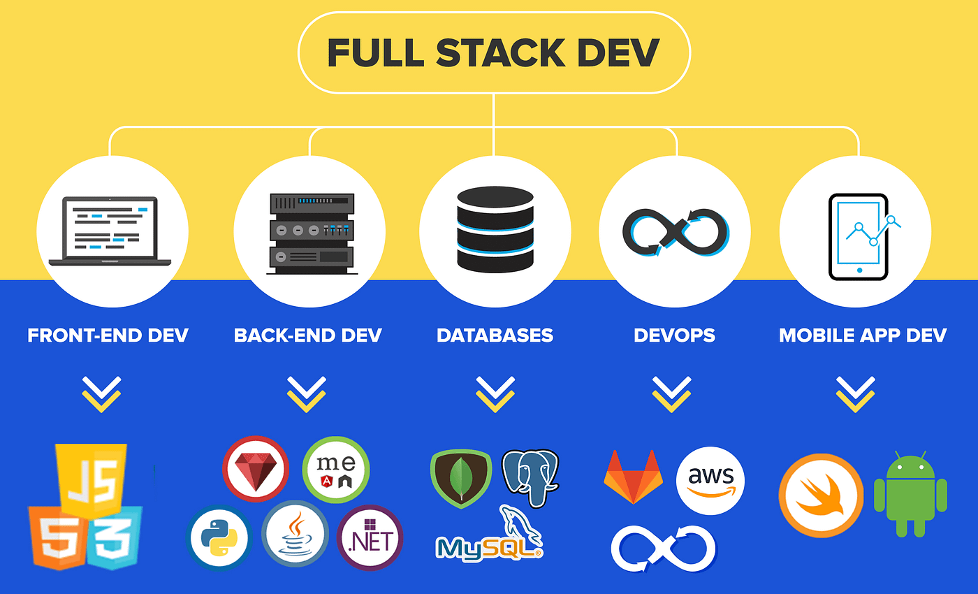 Ibm Full Stack'd Course Online Courses - InternCourse
